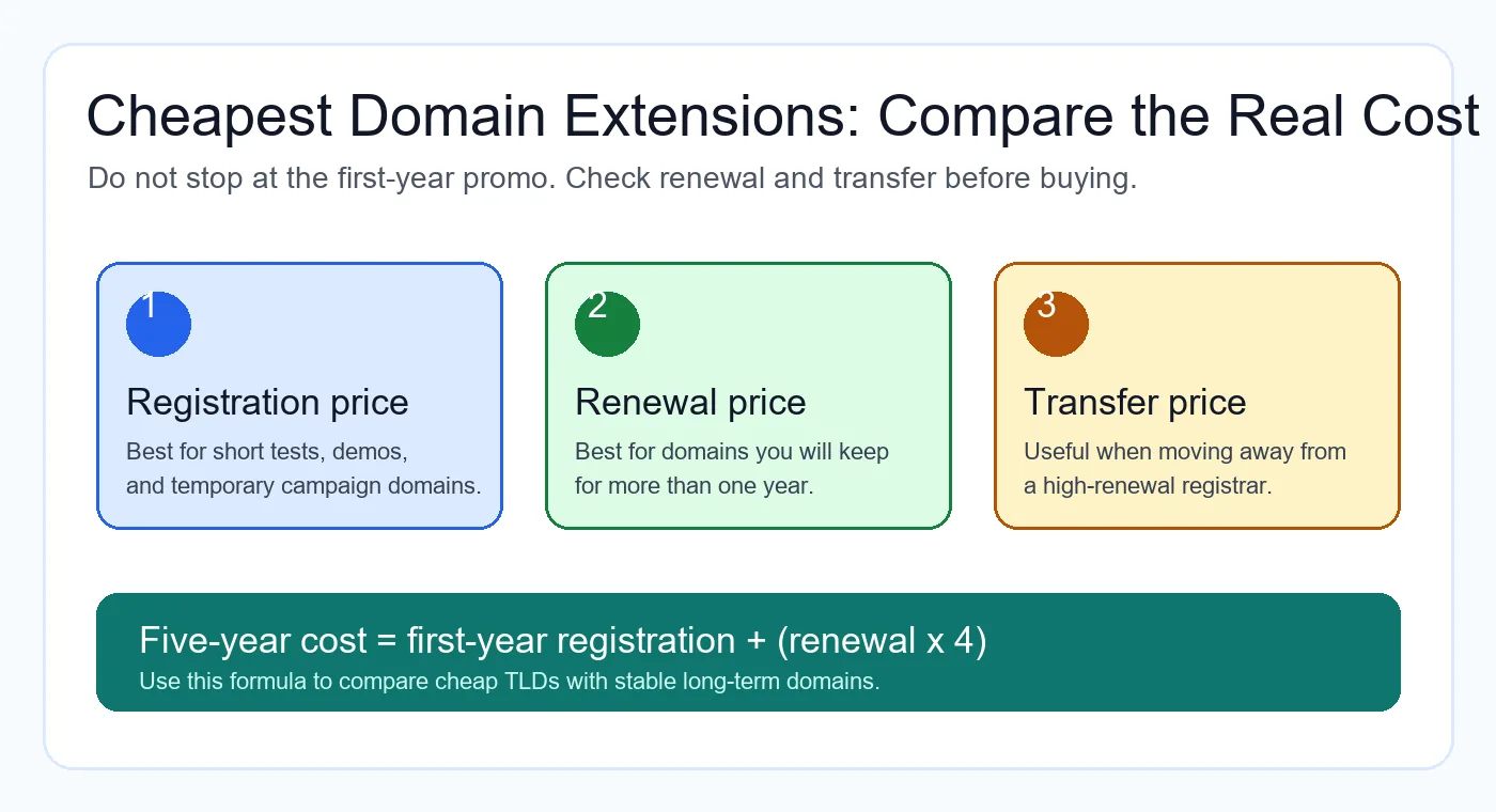 Cheapest domain extensions comparison diagram showing registration, renewal and transfer costs